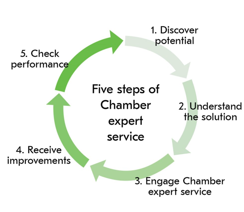 Cinco etapas do serviço especializado da Câmara