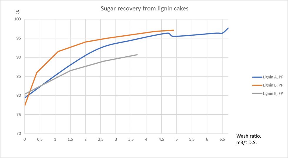 Sugar recovery from lignin cakes with different wash ratios using Larox® PF filter and a conventional filter press (FP).