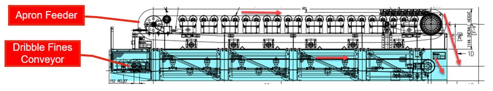 Illustration shows a 2D view of a traditional apron feeder and dribble fines conveyor configuration.