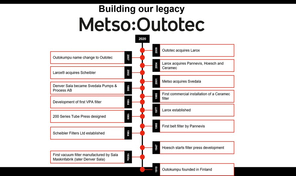 Metso Outotec filtration solutions timeline