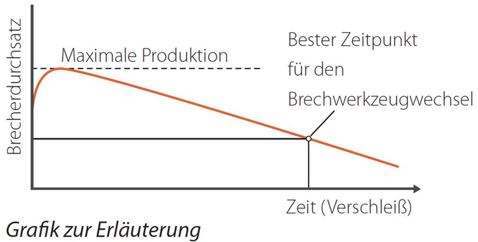 Diagramm der optimalen Wechselzeit für Brechbacken.