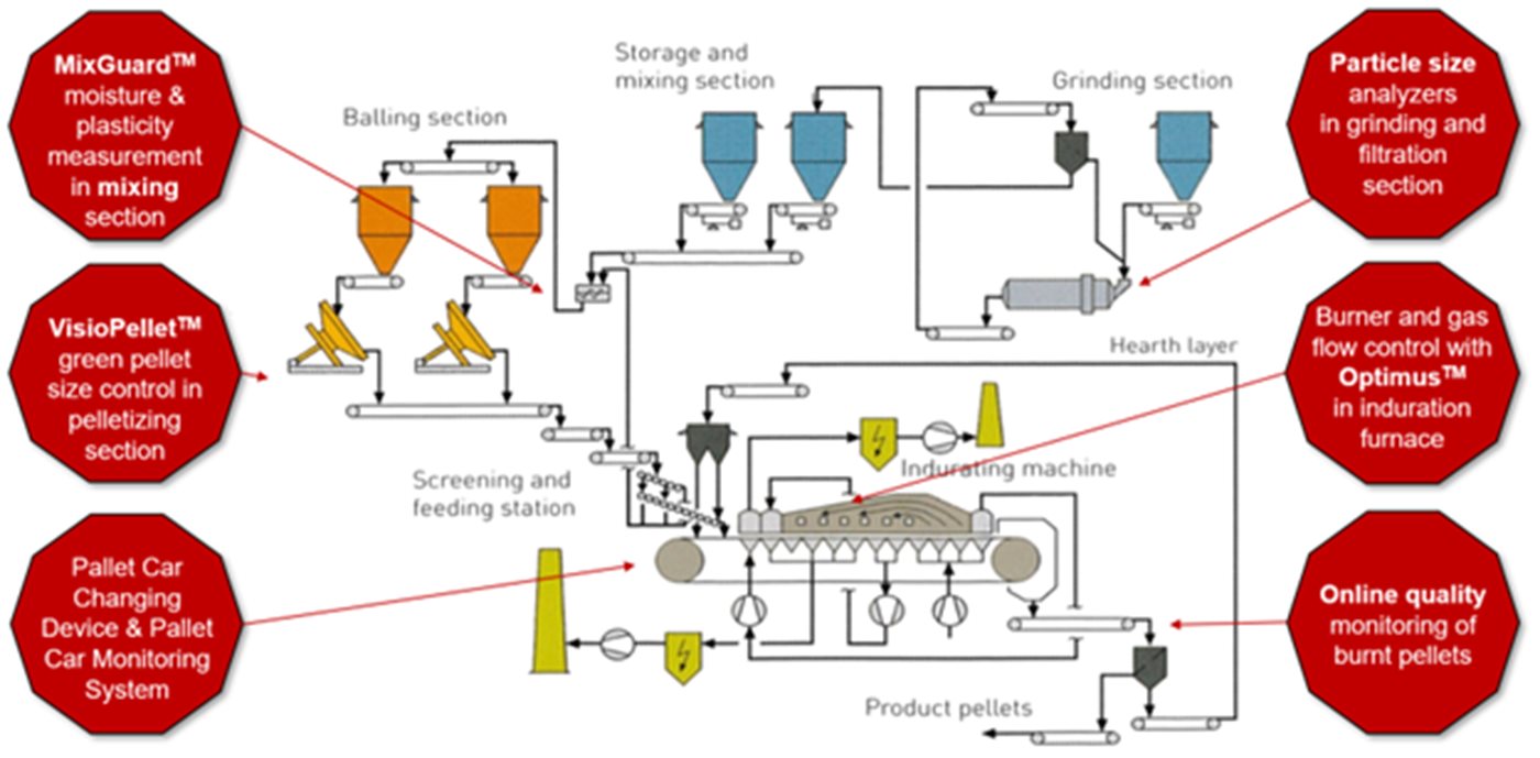 Portfolio of online digital tools covering the important steps of the pelletizing process