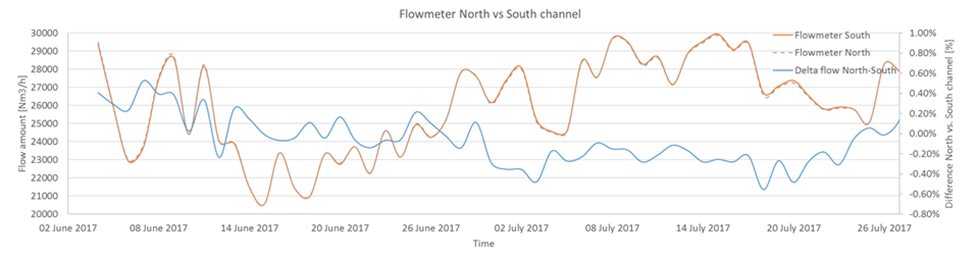 Figure 6. Measured flow [Nm3/h] to the north and south process air channels. The right-side axis presents the difference in flow-meter values (south/north channel). A practically equal amount of process air is fed to both channels compared to the previous distribution of 56%/44%. The measurements are from the period after the upgrade.