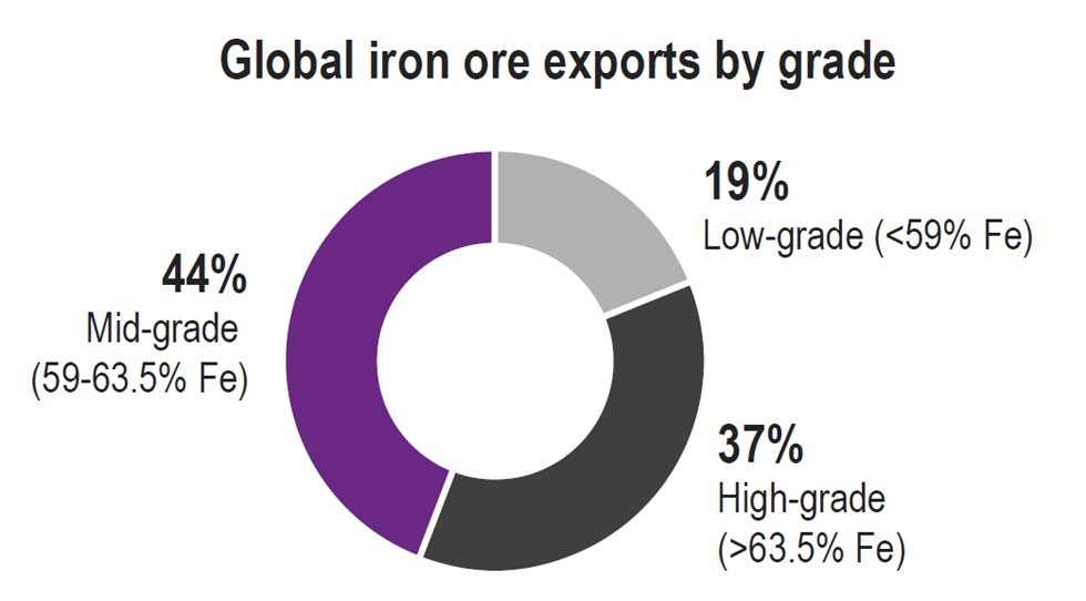 Figura 2. Detalhamento das exportações globais de minério de ferro por categoria de teor. Fonte: Fastmarkets - Compreendendo o relatório do mercado de minério de ferro de alta qualidade.