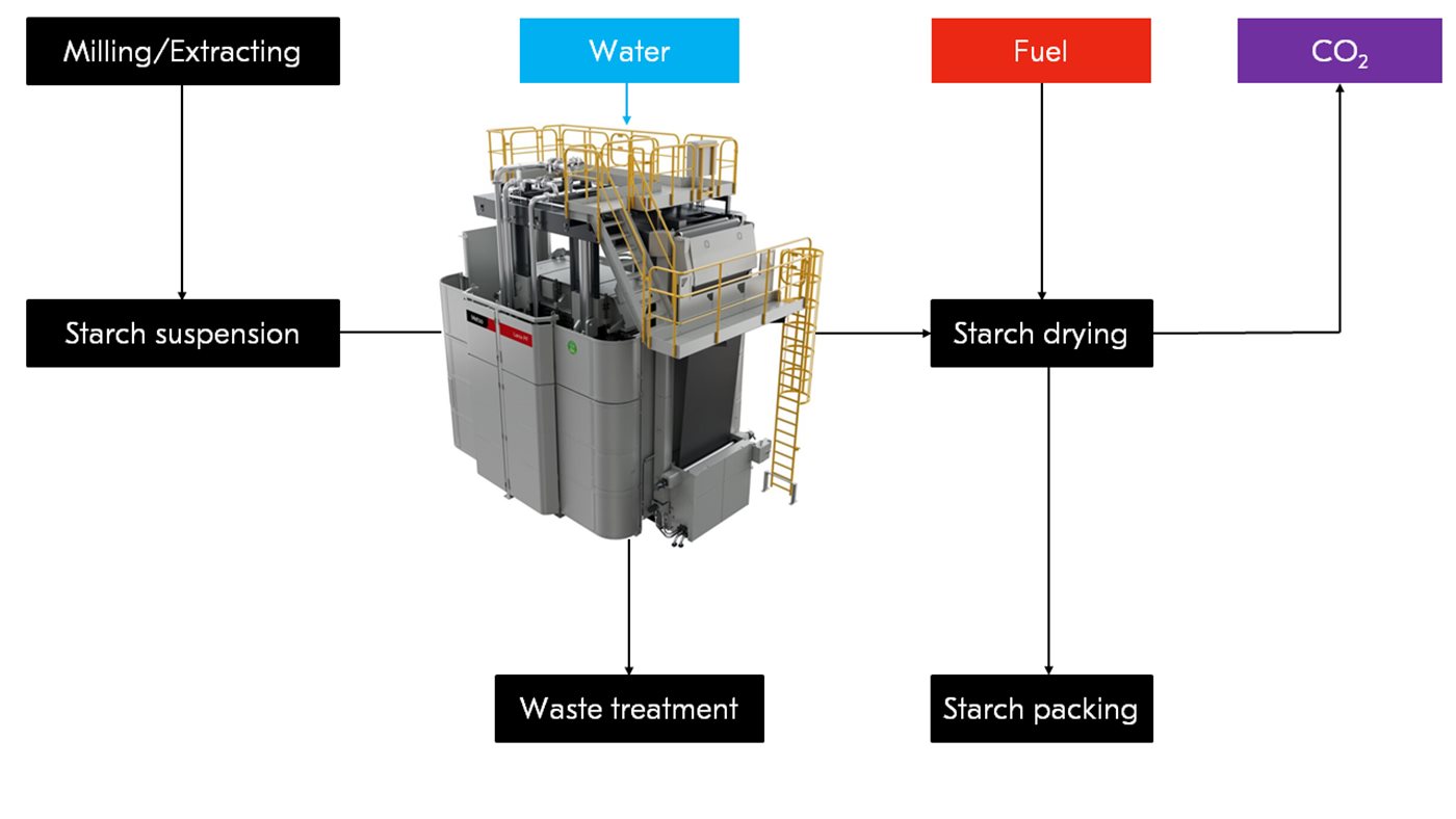 Metso solution as a part of a simplified modified starch washing and drying process 