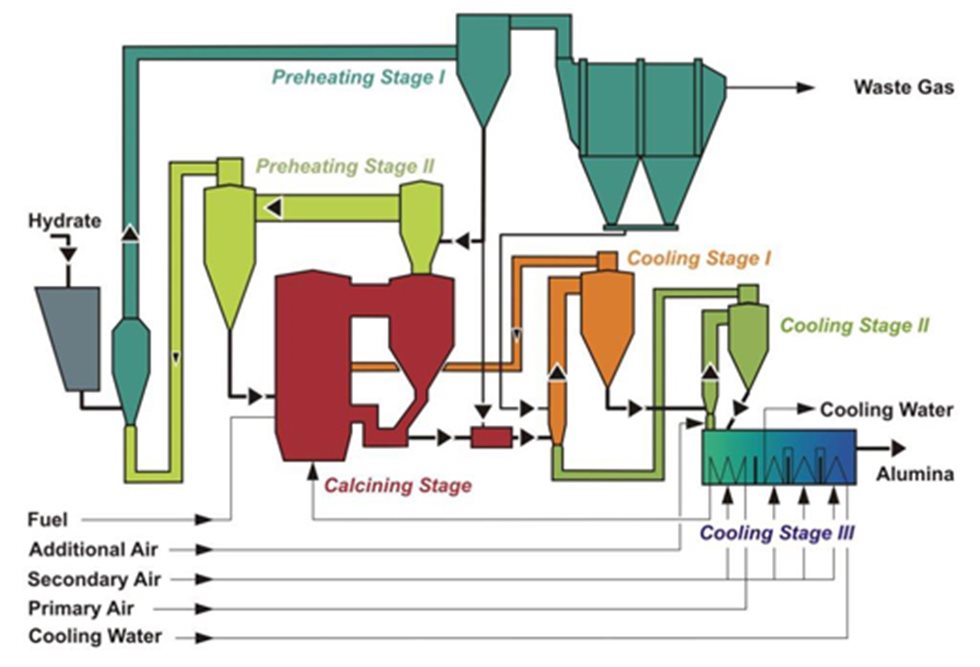 Our fifth-generation CFB calciner flowsheet was used as the basis for the plant design.