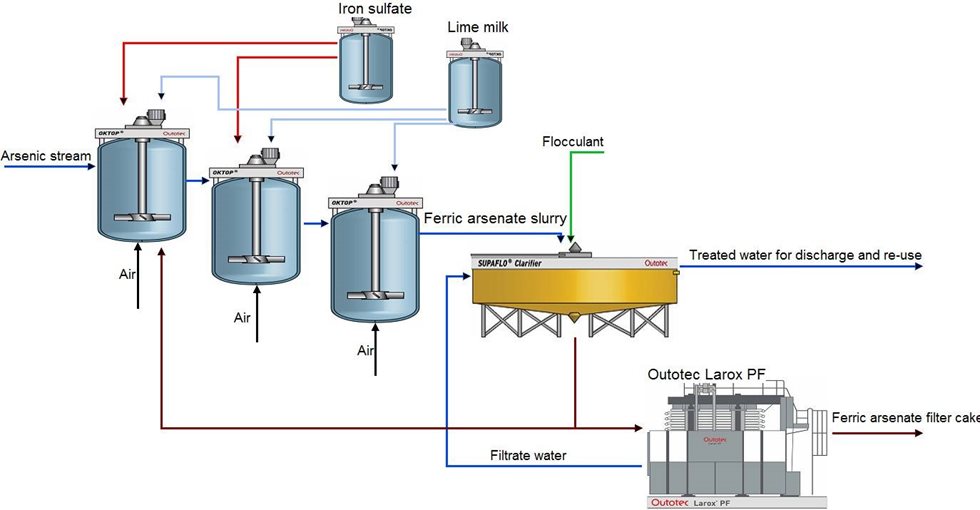 Outotec® Ferric arsenate process for effluent treatment