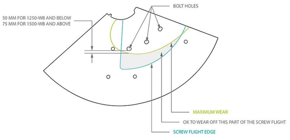 Example of how the end liners and related screw flights can be worn.