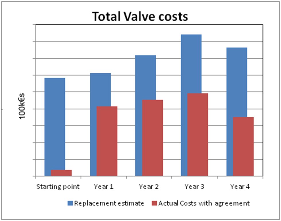 Total valve cost table