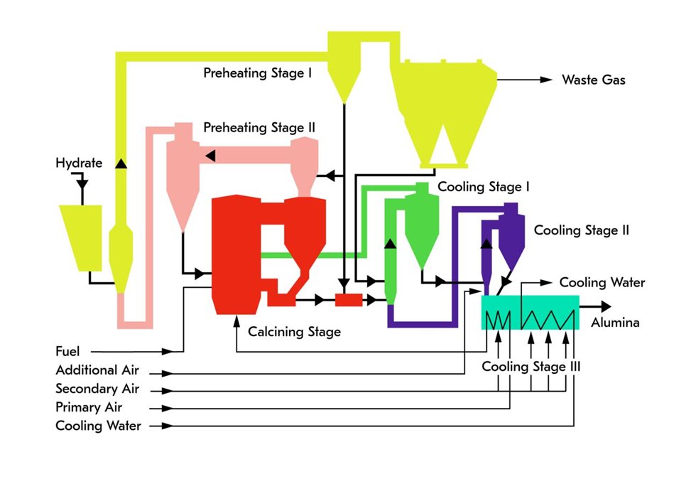Ilustración esquemática del calcinador de alúmina en CFB Generación 5 de Metso Outotec 