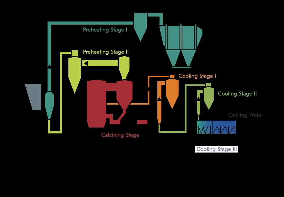 Schematic illustration of Outotec’s CFB calciner with optional flash calcination stage and optional feed dryer 