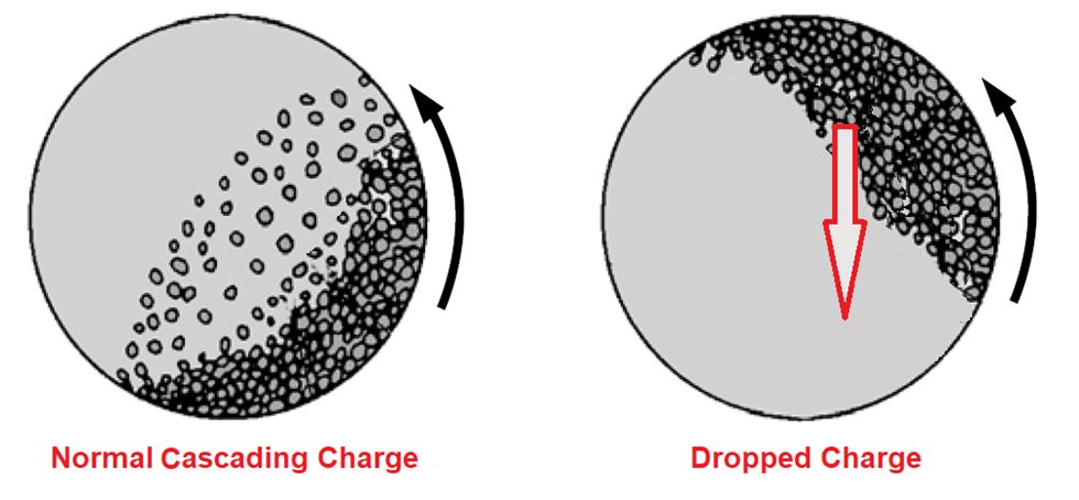 Comparing a normal cascading charge vs. dropped charge in grinding mills