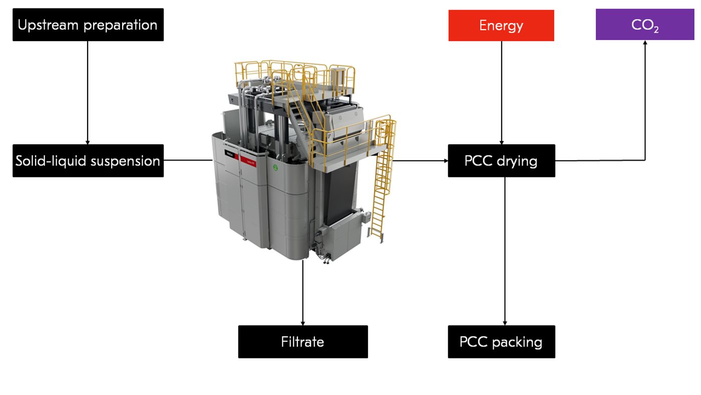 PCC dewatering process