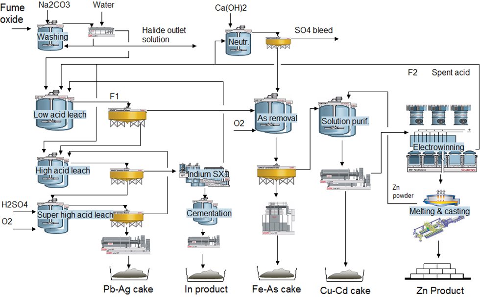 Schematic Illustration of the Outotec Oxide Fume Treatment Process.