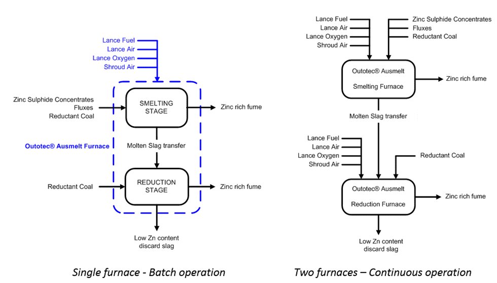 Flowsheets for the Outotec® Direct Zinc Smelting Process