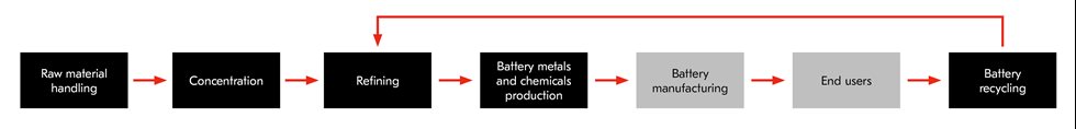 Battery metals