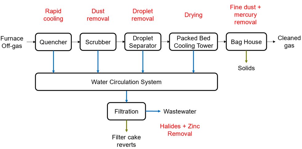 gas cleaning process