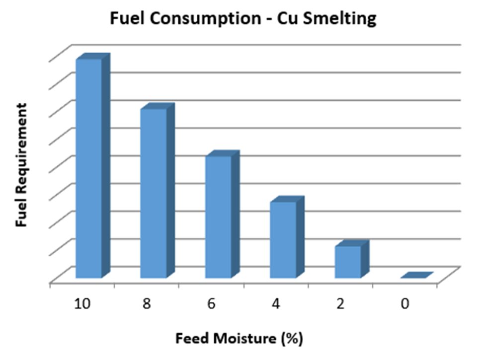Fuel consumption - Cu smelting