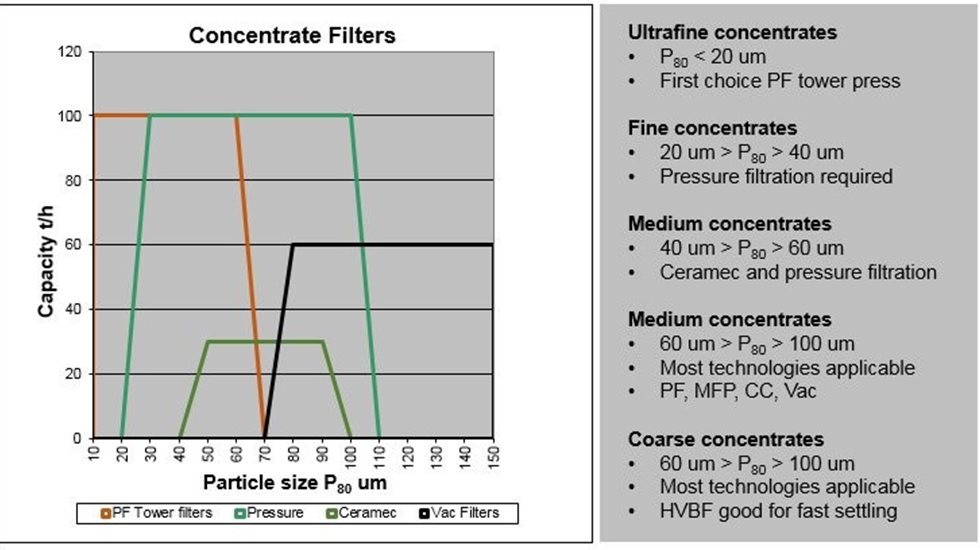 Operating areas for concentrate filters
