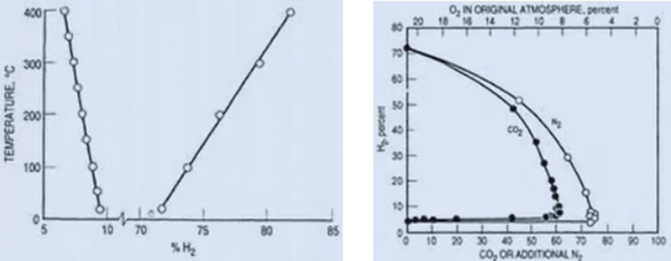 Fig. 1 (left) shows the variation of the explosion limits as a function of the temperature (H2 in air). The presence of additional N2 or CO2 in the gas (air) will reduce the oxygen content. Subject to the residual O2, the explosion limits vary significantly, as presented in Fig. 2 (right).