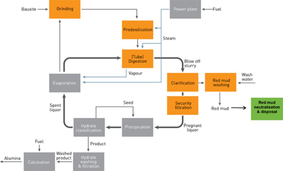 Block Diagram of the Bayer Process