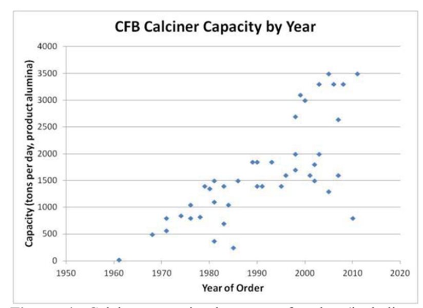 CFB calciner capacity 