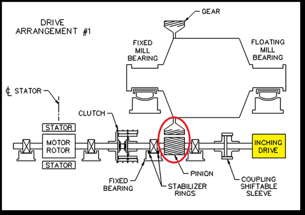 A hydraulic inching drive is connected to the mill through the pinion/gear.
