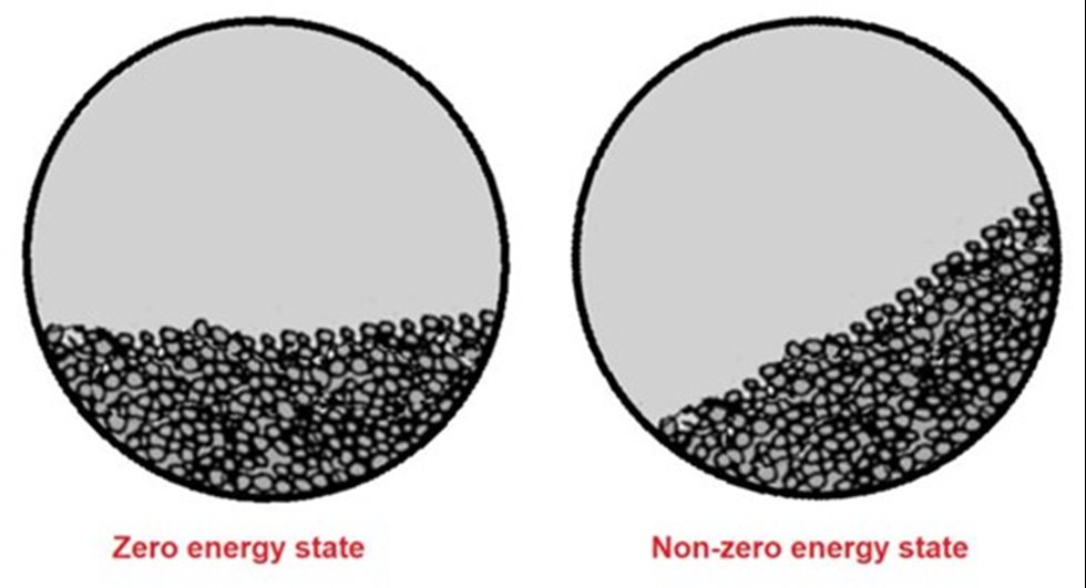 When charge load in the mill is centered, it is in “zero energy state”.