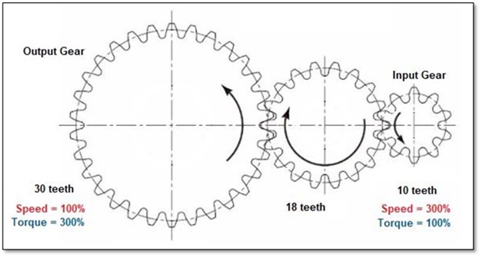A simple gear reduction.