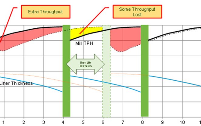 Liner management graph 2