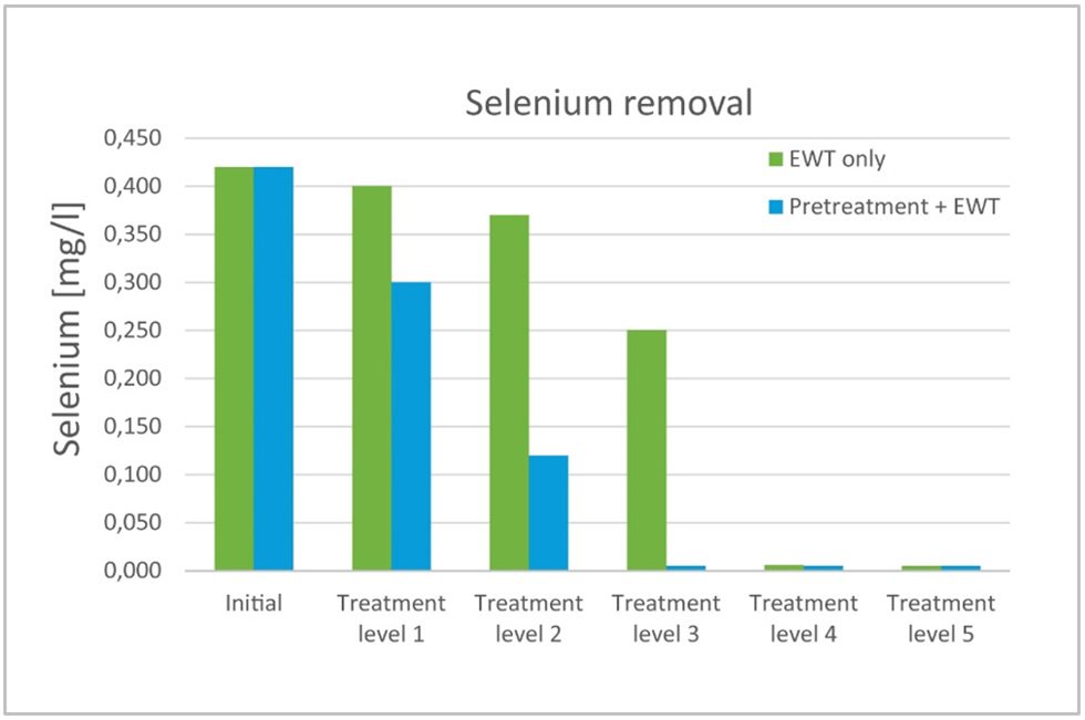 The effect of pre-treatment on EWT results