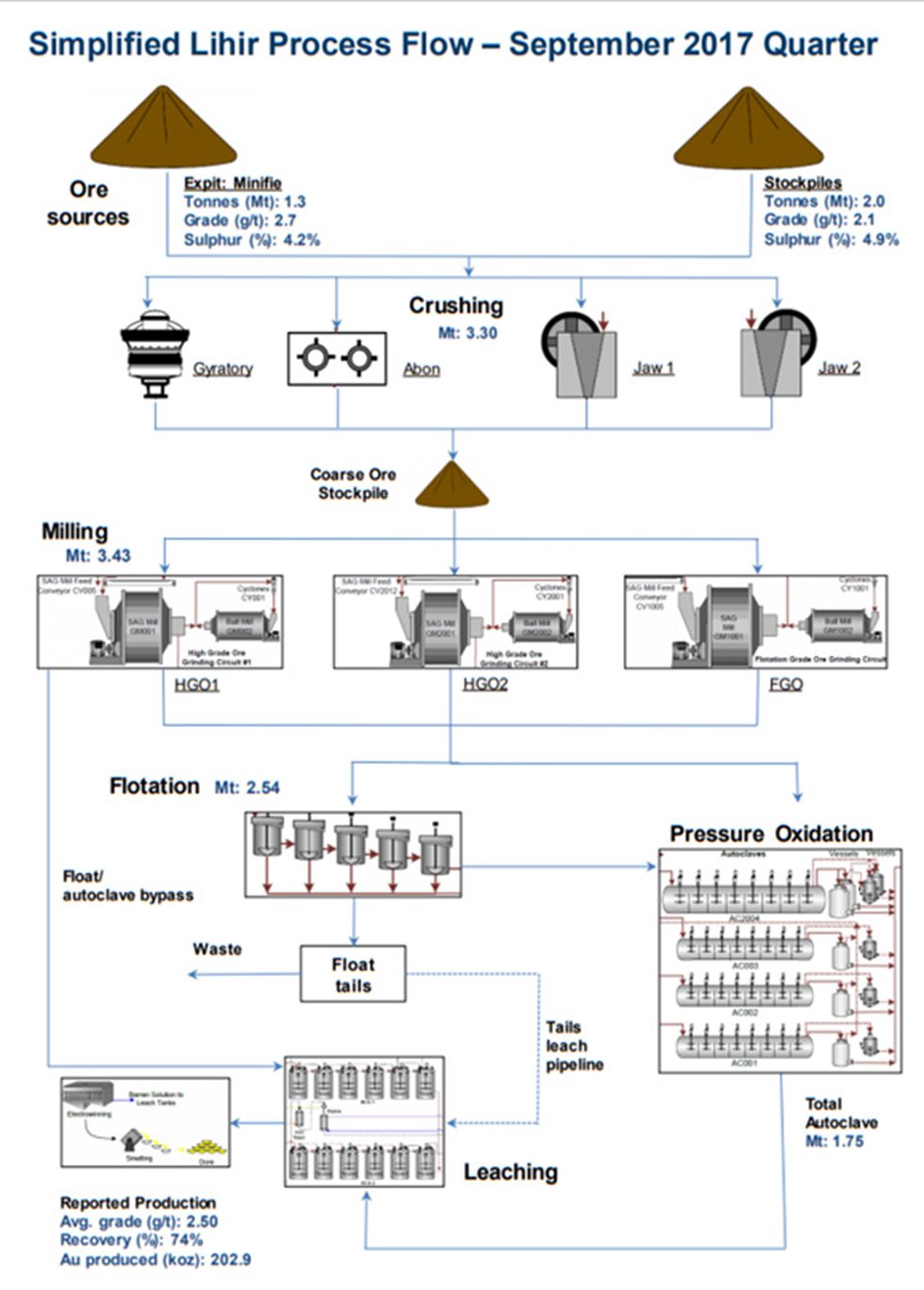 Simplified Lihir Process Flow Diagram
