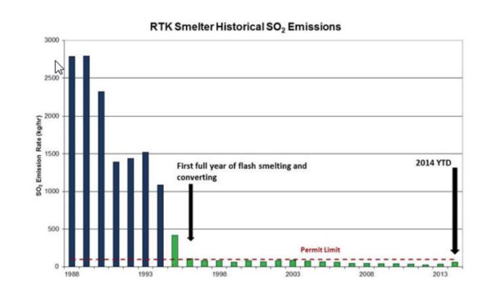 RTK Smelter historical SO2 emissions