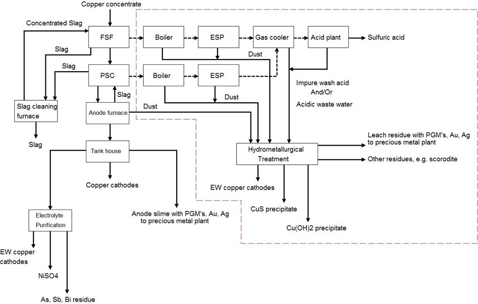 block diagram of hydrometallurgical plant