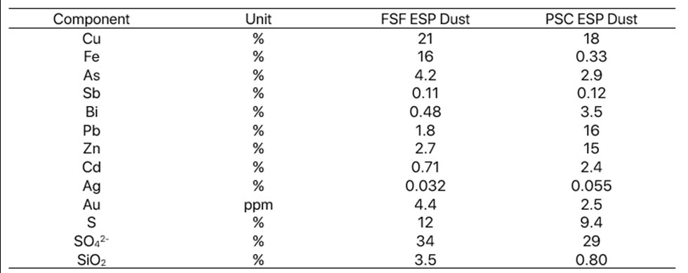 Chemical composition of flue dusts