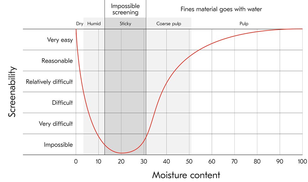  Generic chart with the effect of moisture at screening process