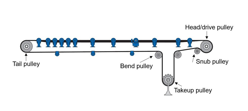 Different conveyor pulleys