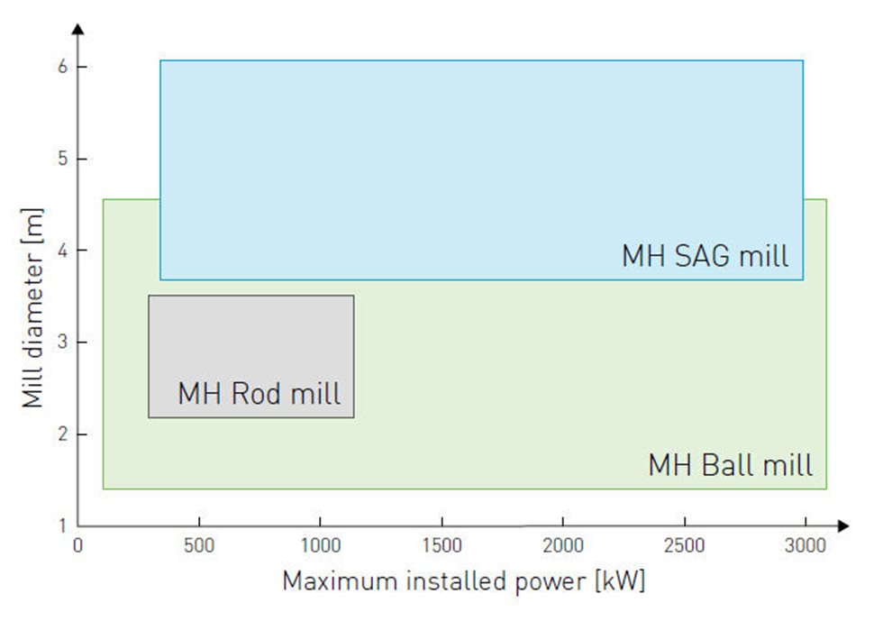 Спектр мельниц ПСИ, шаровых и стержневых мельниц с производительностью до 3,1 МВт