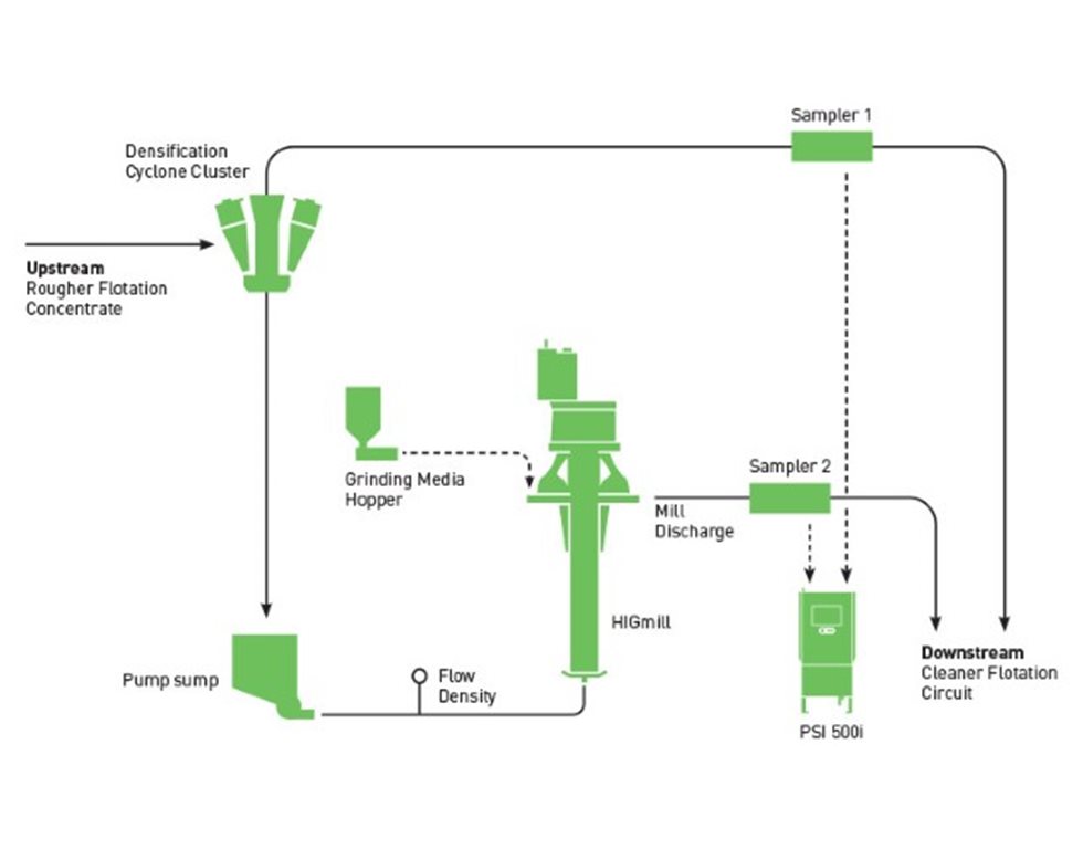 HIGmill Plant process flowsheet