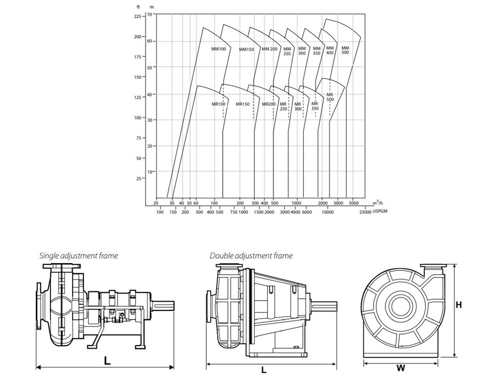 Selection of Orion Series M-range slurry pump size and dimensions.