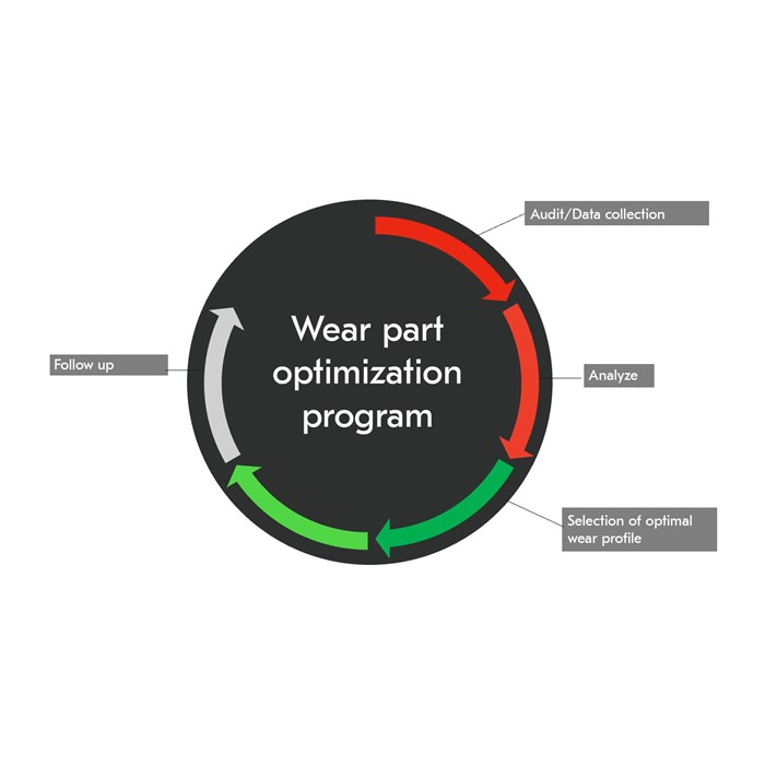 Crusher wear part optimization service process cycle